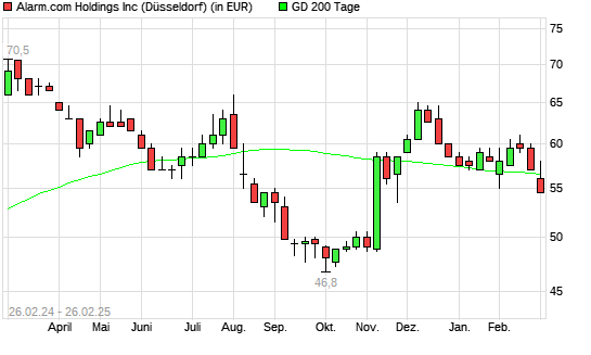 Alarm.com Holdings-Aktie über 200-Tage-Linie