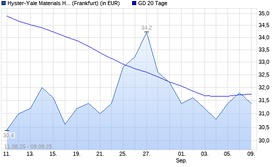 Hyster-Yale Materials Handling-Aktie &uuml;ber 20-Tage-Linie