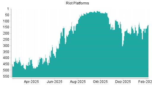 BOTSI®-Advisor Hochstufung Riot Platforms von Rang 158 auf ...