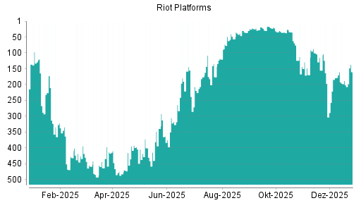 BOTSI®-Advisor Abstufung Riot Platforms von Rang 298 auf Rang 353