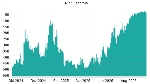 BOTSI®-Advisor Abstufung Riot Platforms von Rang 27 auf ...