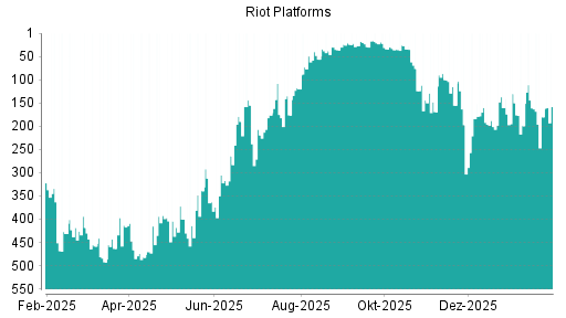BOTSI®-Advisor Hochstufung Riot Platforms von Rang 199 auf ...