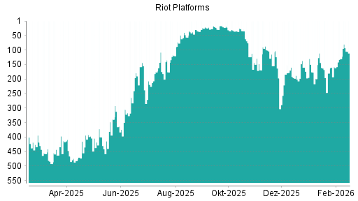 BOTSI®-Advisor Abstufung Riot Platforms von Rang 34 auf ...