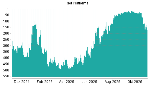 BOTSI®-Advisor Abstufung Riot Platforms von Rang 76 auf ...