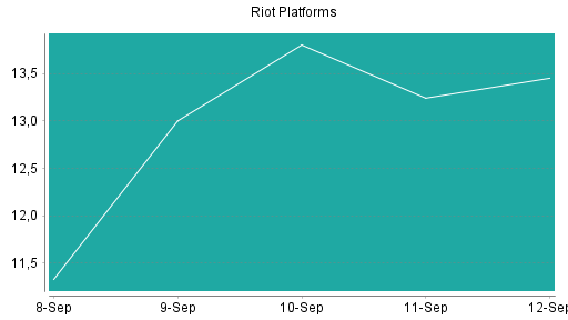 BOTSI®-Advisor Hochstufung Riot Platforms von Rang 38 auf ...