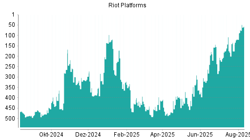 BOTSI®-Advisor Hochstufung Riot Platforms von Rang 120 auf ...