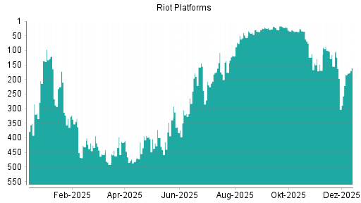 BOTSI®-Advisor Hochstufung Riot Platforms von Rang 197 auf ...
