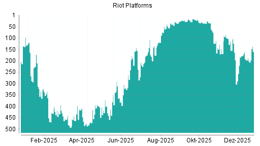 BOTSI®-Advisor Abstufung Riot Platforms von Rang 160 auf ...