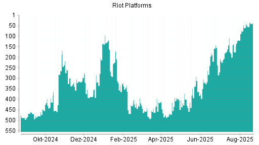 BOTSI®-Advisor Hochstufung Riot Platforms von Rang 56 auf ...
