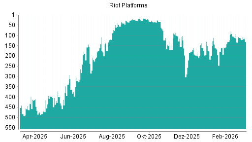 BOTSI®-Advisor Abstufung Riot Platforms von Rang 161 auf ...
