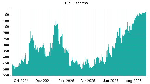BOTSI®-Advisor Hochstufung Riot Platforms von Rang 36 auf Rang 21