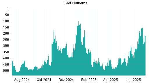 BOTSI®-Advisor Abstufung Riot Platforms von Rang 155 auf ...