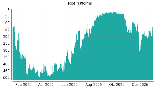 BOTSI®-Advisor Hochstufung Riot Platforms von Rang 160 auf ...