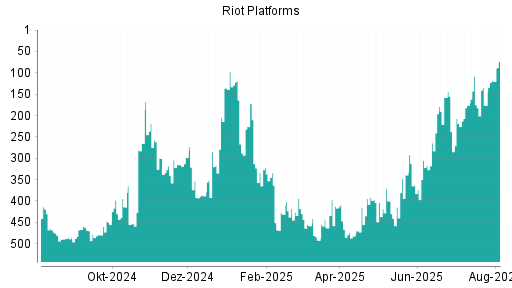 BOTSI®-Advisor Hochstufung Riot Platforms von Rang 176 auf ...