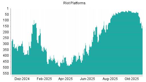 BOTSI®-Advisor Abstufung Riot Platforms von Rang 21 auf ...
