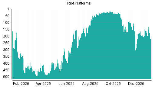BOTSI®-Advisor Hochstufung Riot Platforms von Rang 169 auf ...