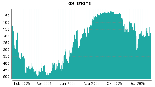 BOTSI®-Advisor Hochstufung Riot Platforms von Rang 160 auf ...