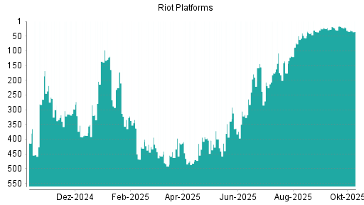 BOTSI®-Advisor Abstufung Riot Platforms von Rang 34 auf ...