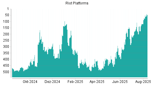 BOTSI®-Advisor Abstufung Riot Platforms von Rang 175 auf ...