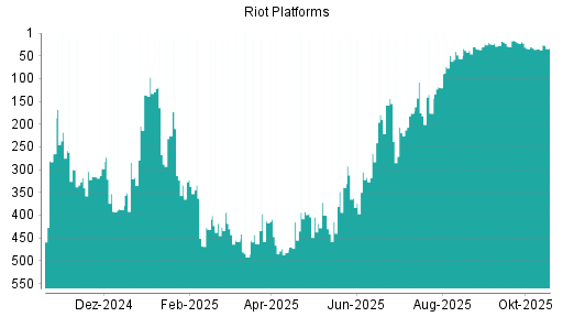 BOTSI®-Advisor Hochstufung Riot Platforms von Rang 35 auf ...