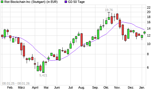 Riot Platforms-Aktie &uuml;ber 50-Tage-Linie