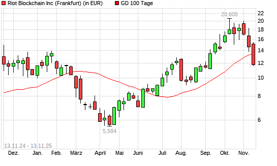 Riot Platforms-Aktie unter 100-Tage-Linie
