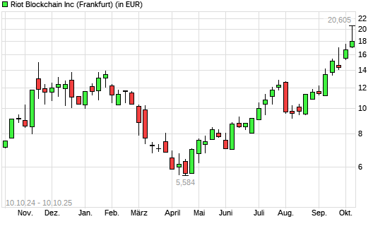 Riot Platforms-Aktie mit neuem 3-Jahres-Hoch