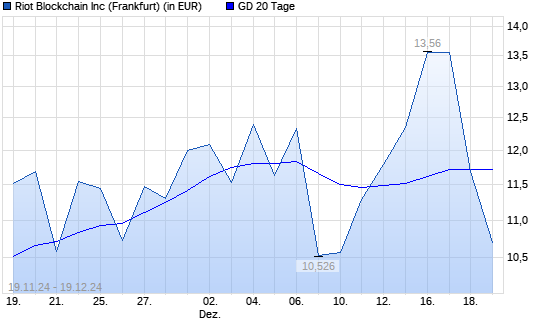 Riot Platforms-Aktie unter 20-Tage-Linie
