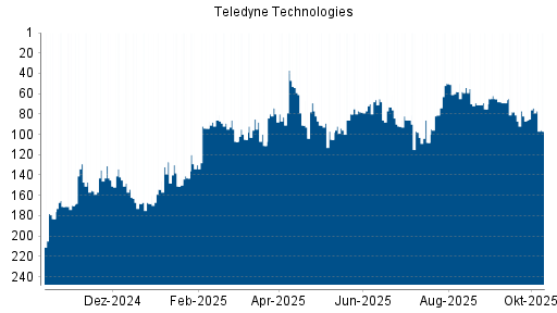 BOTSI®-Advisor Hochstufung Teledyne Technologies von Rang 82 auf ... BOTSI®-Advisor Hochstufung Teledyne Technologies von Rang 82 auf ...