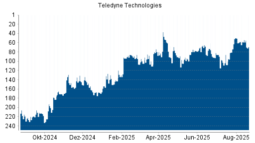 BOTSI®-Advisor Hochstufung Teledyne Technologies von Rang 196 auf Rang 187