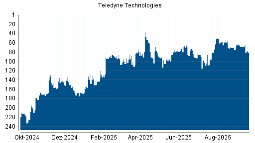 BOTSI®-Advisor Abstufung Teledyne Technologies von Rang 98 auf ...