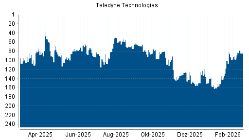BOTSI®-Advisor Abstufung Teledyne Technologies von Rang 81 auf ...