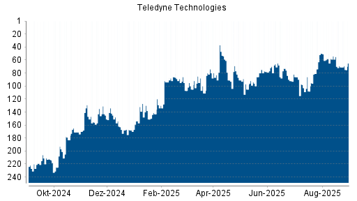 BOTSI®-Advisor Hochstufung Teledyne Technologies von Rang 187 auf Rang 160