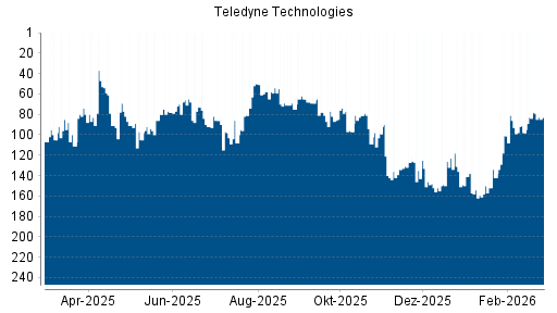 BOTSI®-Advisor Hochstufung Teledyne Technologies von Rang 109 auf ...