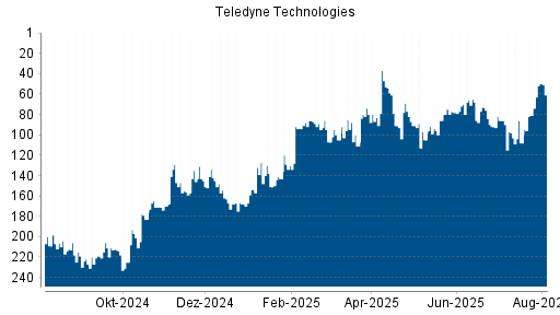 BOTSI®-Advisor Hochstufung Teledyne Technologies von Rang 108 auf ...