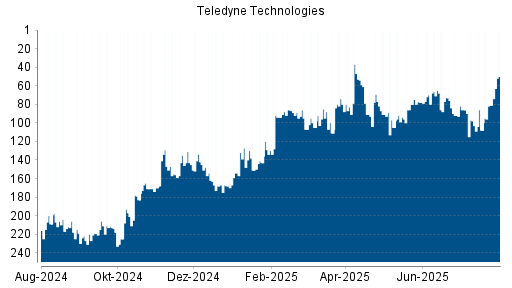 BOTSI®-Advisor Abstufung Teledyne Technologies von Rang 65 auf ...