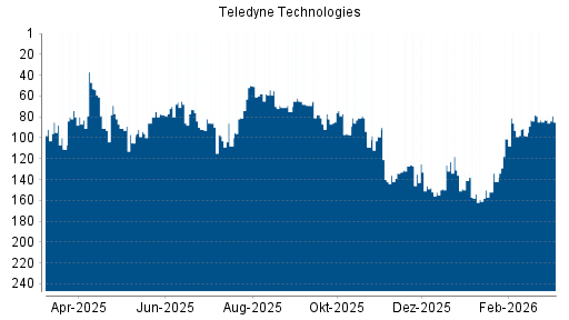 BOTSI®-Advisor Hochstufung Teledyne Technologies von Rang 225 auf Rang 219