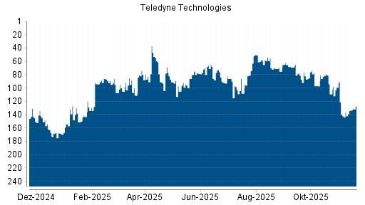 BOTSI®-Advisor Abstufung Teledyne Technologies von Rang 199 auf Rang 214