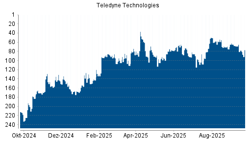 BOTSI®-Advisor Hochstufung Teledyne Technologies von Rang 58 auf ...