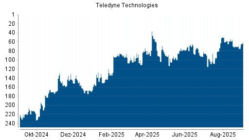 BOTSI®-Advisor Abstufung Teledyne Technologies von Rang 210 auf Rang 229