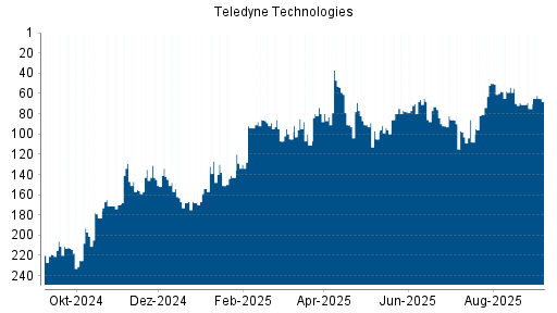 BOTSI®-Advisor Hochstufung Teledyne Technologies von Rang 213 auf Rang 196