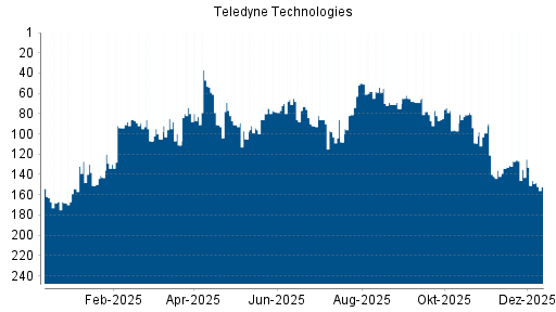 BOTSI®-Advisor Abstufung Teledyne Technologies von Rang 72 auf Rang 73