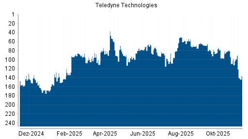 BOTSI®-Advisor Hochstufung Teledyne Technologies von Rang 209 auf Rang 206