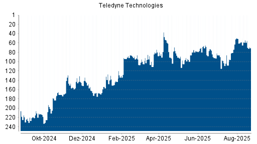 BOTSI®-Advisor Abstufung Teledyne Technologies von Rang 53 auf ...