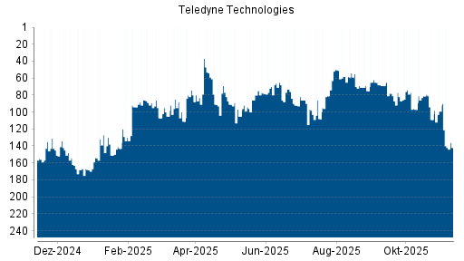 BOTSI®-Advisor Hochstufung Teledyne Technologies von Rang 97 auf ...