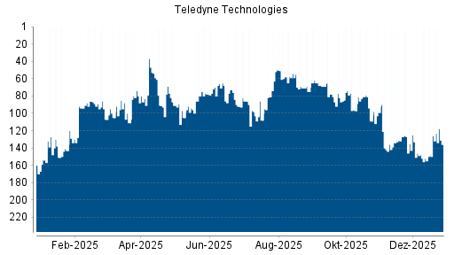 BOTSI®-Advisor Hochstufung Teledyne Technologies von Rang 91 auf Rang 70