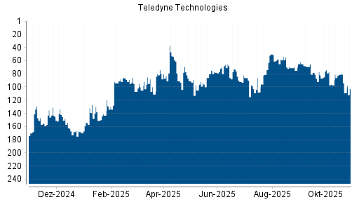 BOTSI®-Advisor Abstufung Teledyne Technologies von Rang 143 auf Rang 148