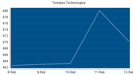 BOTSI®-Advisor Abstufung Teledyne Technologies von Rang 186 auf Rang 201