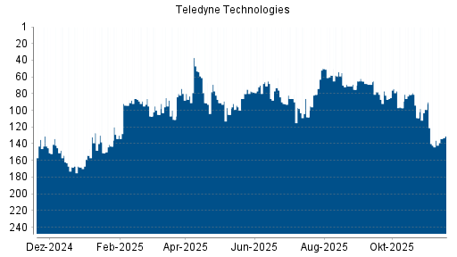 BOTSI®-Advisor Hochstufung Teledyne Technologies von Rang 222 auf Rang 210