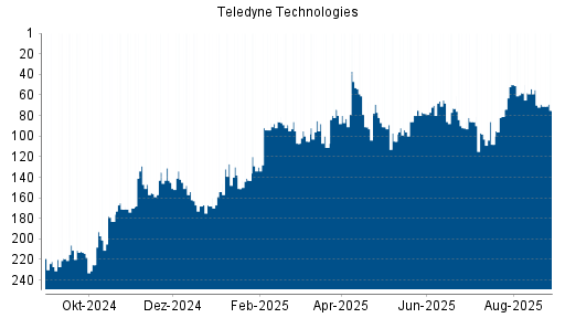 BOTSI®-Advisor Abstufung Teledyne Technologies von Rang 86 auf ...